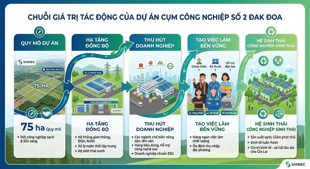 Cụm công nghiệp số 2 Đak Đoa – Dấu ấn mới của SHINEC tại Gia Lai